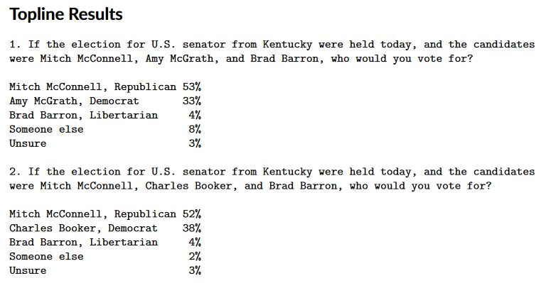 scottsantens's tweet photo. June 13-15 survey of 898 registered voters in Kentucky polled general election match-ups between Mitch McConnell and Amy McGrath and Mitch and Booker. Booker leads Amy, but Mitch beats both by double digit margins. Not even asked was @MikeForKY vs Mitch.

https://t.co/qKO9syTkIF https://t.co/UQFjbVtI2O