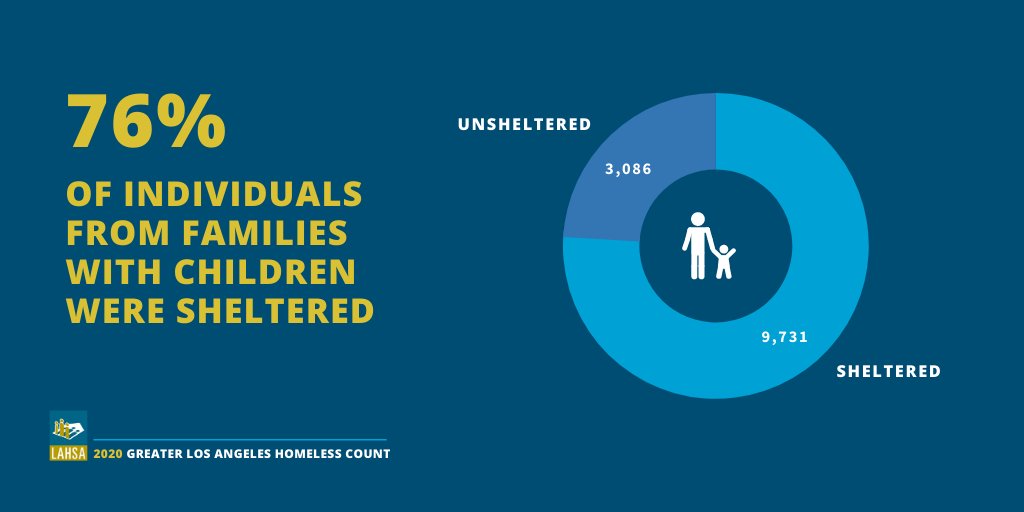 LAHomeless's tweet photo. There was a 45.7% increase in families counted in 2020. This year we reached more unsheltered families creating a more accurate baseline for unsheltered families. The overall increase is a cause for concern and reflects the intensifying financial pressures on low-income families. https://t.co/9ekRJK54fn