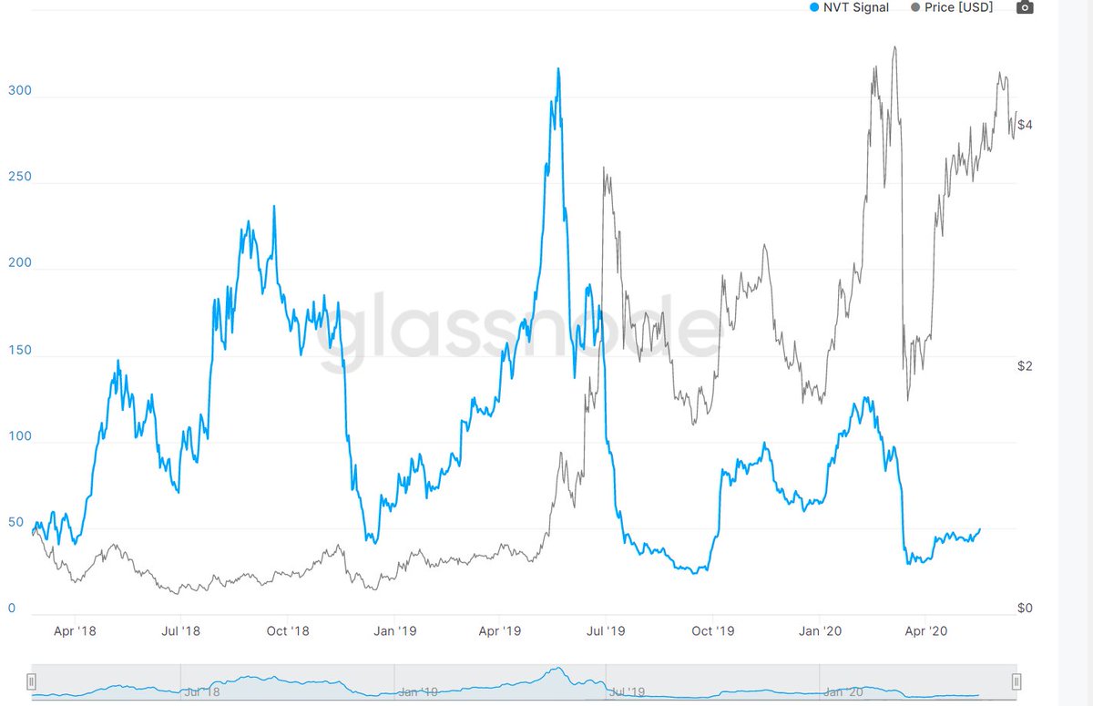  $LINK NVT signal (NVT ratio except it uses 90 moving average of $ daily transaction volume) When NVT signal (blue) Is below  $USD (grey) it is a "Good time to buy"Bear in mind mainnet went live end of May '19 which is where transaction volume really beganb4 was speculation