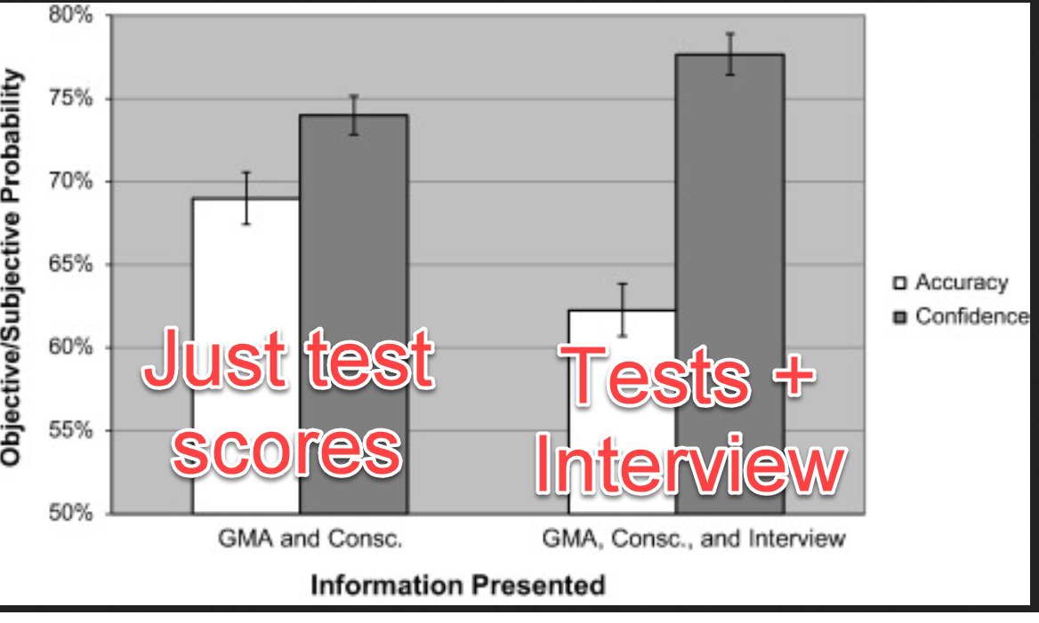 Interviewing job candidates to find out who you should hire (without careful training and planning) is just... bad. It exacerbates bias against minorities, and it results in worse assessments of candidates than just testing, as well as extreme overconfidence in bad choices. 1/4