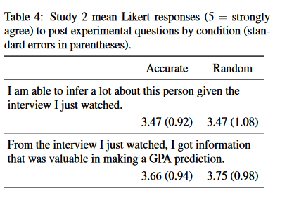 This study shows how crazy unstructured interviews are: people rated interviews where the candidates gave RANDOM "yes" or "no" answers to questions as having the same quality as ones with real answers! People are really bad at assessing candidate quality from conversations. 2/4