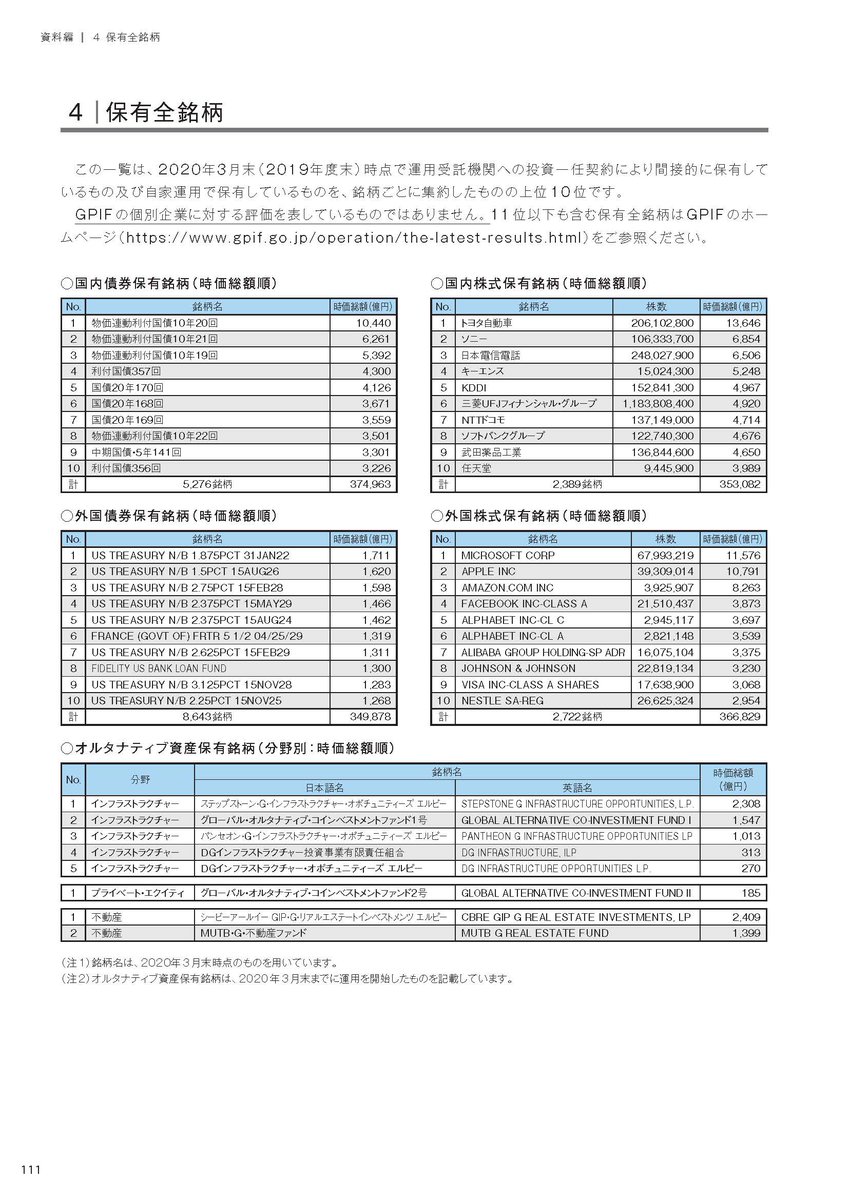 GPIFは、2020年3月末時点の保有全銘柄について開示しました。https://t.co/CsIcXrfFN7