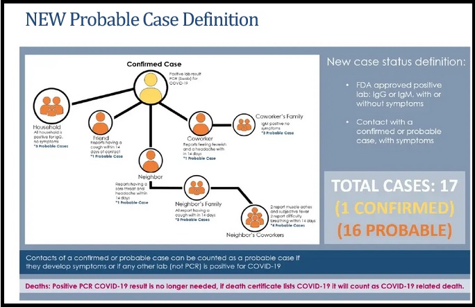 It's not just TX either. And the website disclaimers are clearly false about "probables" being counted as "positives". [Read fine print] Seems related to CDC/HHS reimbursement rules/guidance in order to qualify for COVID funding. What a racket.