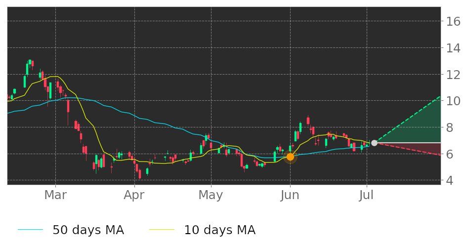Tickeron's tweet image. $RUBI&apos;s 10-day Moving Average moved above its 50-day Moving Average on June 1, 2020. View odds for this and other indicators: tickeron.com/go/1809549 #RubiconProject #stockmarket #stock #technicalanalysis #money #trading #investing #daytrading #news #today