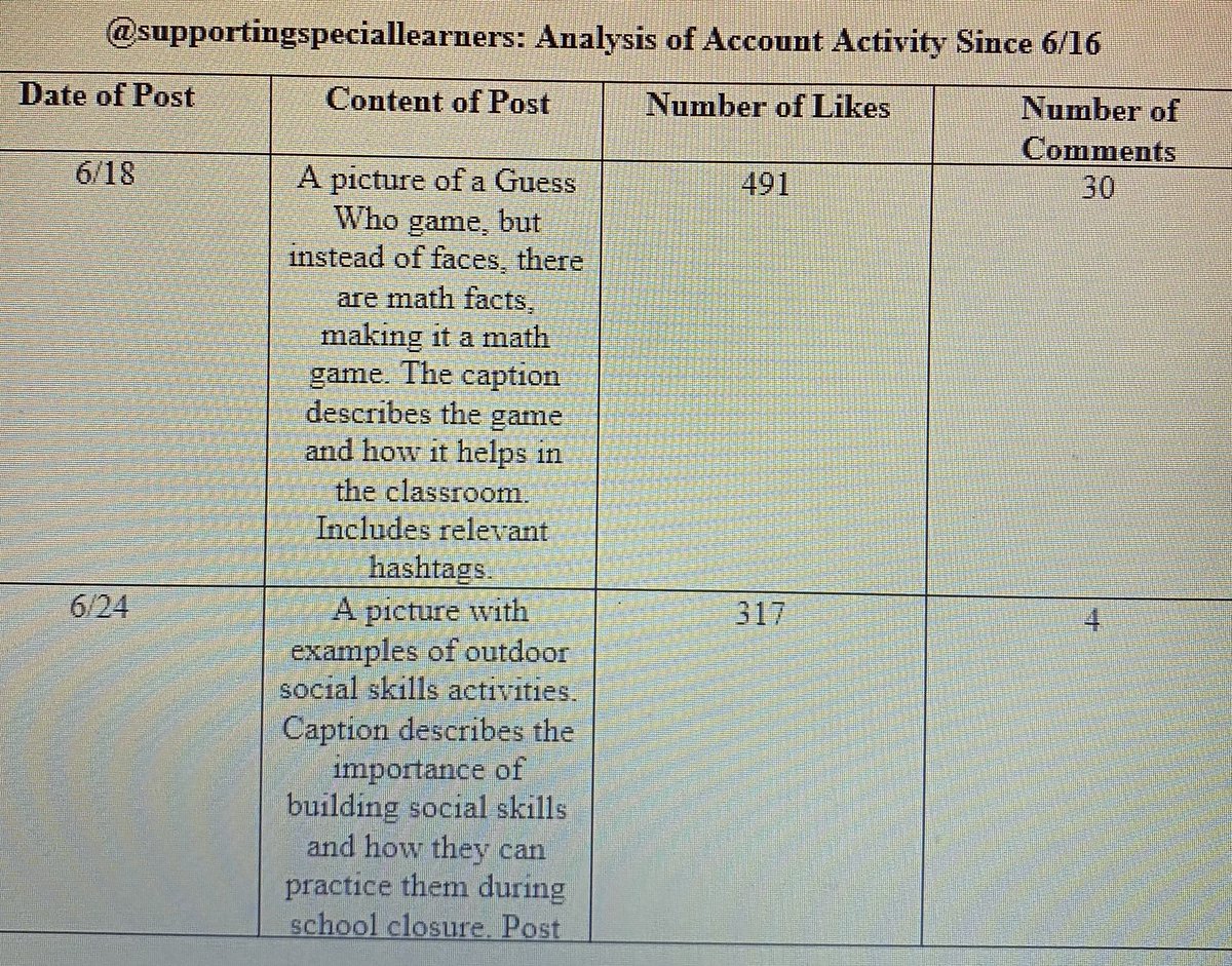 EplerMeghan's tweet photo. I used this table to track my data for each of my accounts. Does anyone have other ideas for presentation? Because it currently looks quite bulky.  #engl318mu https://t.co/ke1OqryZLw