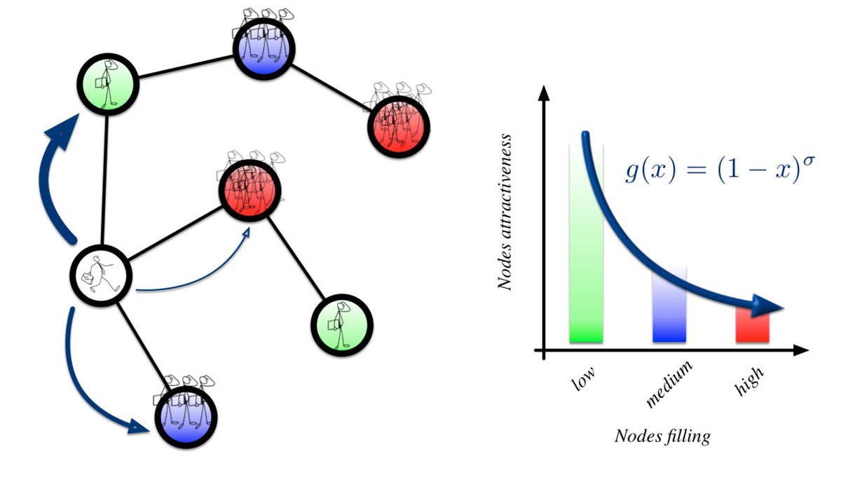 PhysRevResearch's tweet photo. Nonlinear walkers and efficient exploration of congested networks, Timoteo Carletti, Malbor Asllani, Duccio Fanelli, and Vito Latora #networks #nonlinearphysics https://t.co/SNx3UVfdNM https://t.co/8ITjZwYGbu