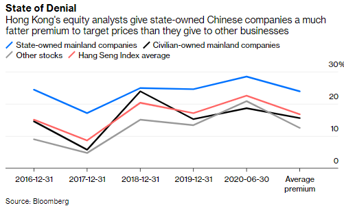Indeed, the premium that analysts give to SOE target prices above the prices in the market is the highest of any of these groups: 24%, vs 16% for private mainland companies and 13% for the rest.