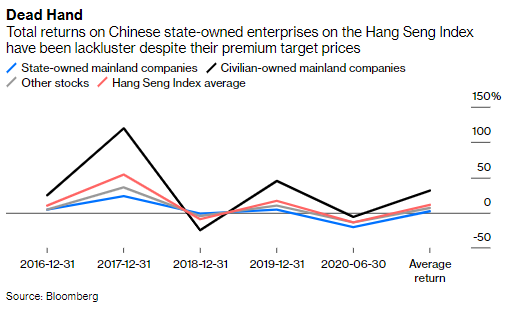 Maybe this price premium is justified by SOEs' better investment returns? Well, no. Private mainland companies do perform well, as you'd expect from a group focused on an emerging market and the tech sector: