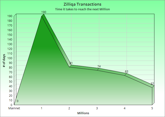 fomo_ALTs's tweet image. Jan 31 2019 - when #Zilliqa #MainNet first went live it took 61 days before the first transaction (Apirl 2 2019) was recorded on the blockchain. 

The time it takes to reach the next million milestone is only continuing to decrease.

When 1 Billion? 💎

#progresswithZIL $ZIL