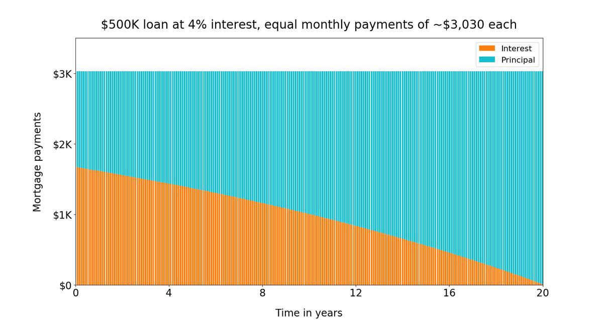 19/And here's how your payments break down into interest and principal over time.You make 1 payment per month. Over 20 years, that's 240 payments.So this chart has 240 bars (one per payment). Each bar is divided into an orange part (interest) and a blue part (principal).