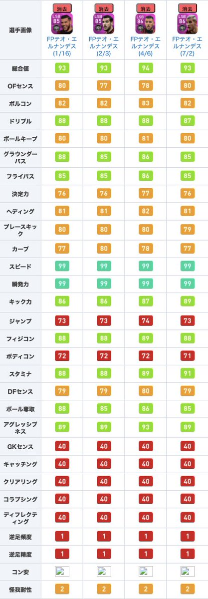 ウイイレアプリ21攻略 Game8 Fpテオエルナンデス 7 2 について 過去fpと比較してみました 過去fpである 4 6 と比べると Ofセンスと決定力は 2up ですが それ以外は全て 1 アグレッシブネスは大きく 4down Lsbとして 過去fpの中でも弱い部類と