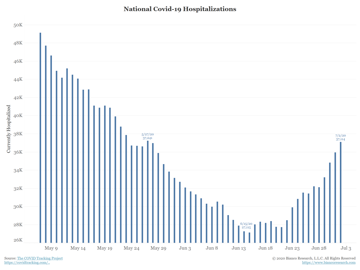 National COVID-19 Hospitalizations bottomed on June 15 and is rising.An increase of 10,000 in three weeks or 37%. Now at the highest level since late May.(1/4) @chrismartenson  @ErikSTownsend  @MishGEA  @EpsilonTheory  @ttmygh