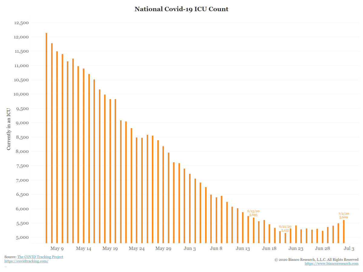 National number of COVID-19 Patients in ICUs also bottomed on June 21. Its rise has been much slower (~10%) than hospitalizations (~37%).But, it is important to note that serious cases (ICU) has stopped declining.(2/4)