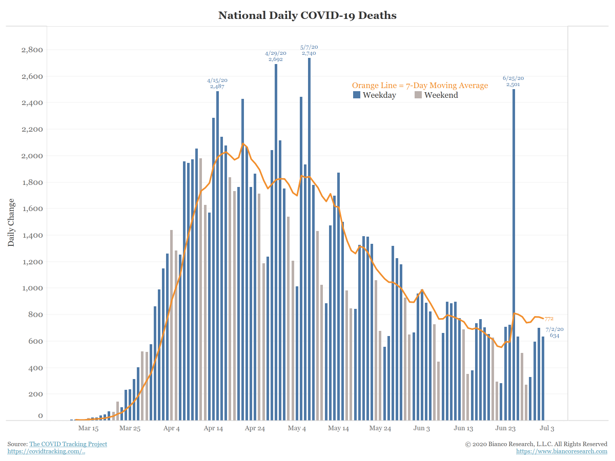 So while the number of deaths is declining:* Cases spiking* Hospitalizations spiking* ICU beds rising* The % of positive has doubled even with a doubling of the total number of testsGive this chart a couple of weeks, and unfortunately, it should also start to rise.(4/4)