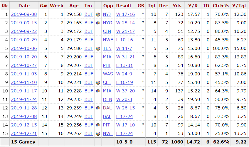 Now we know Josh Allen is  #notgood. Hat tip to  @Ihartitz for this good stuff:But he was still able to make Smokey Brown a thing last year.