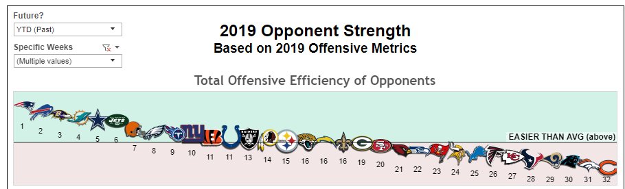 The Bills finished 6th in  @fboutsiders defensive DVOA, but they also had a cake walk of a schedule. Per  @SharpFootball, ranking 2nd in Strength of Schedule for Offensive Efficiency.