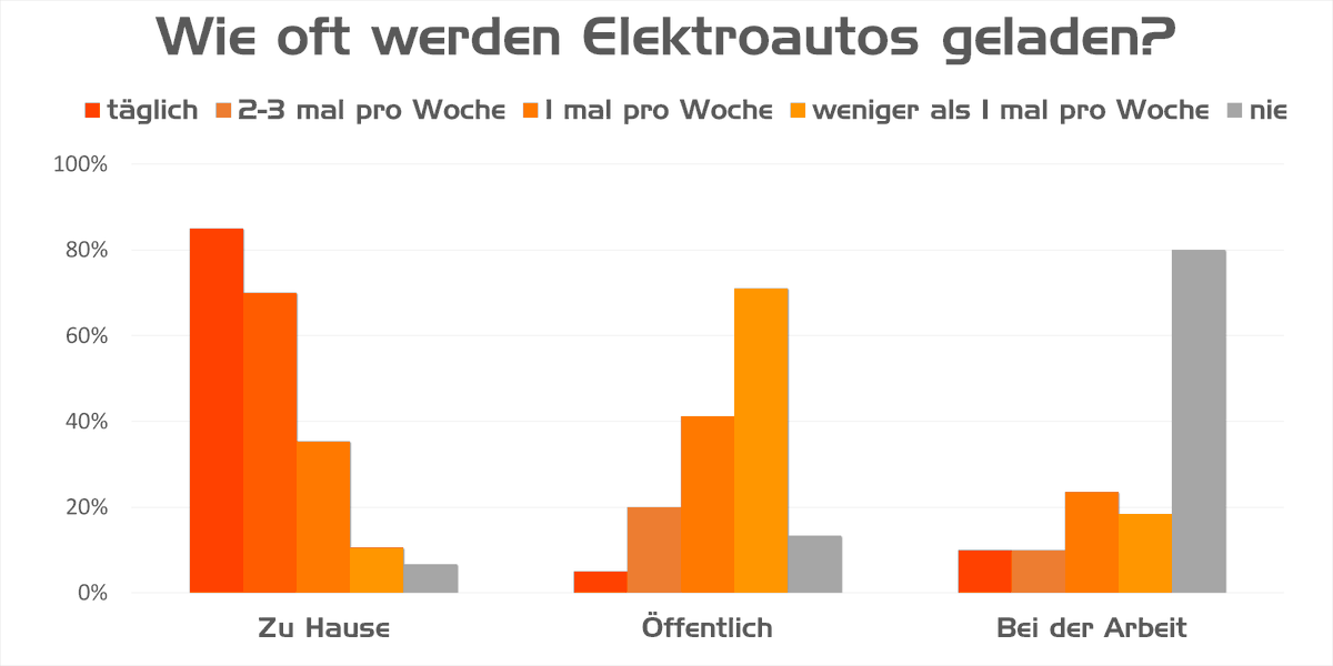 YouChargeMe's tweet photo. Kleiner Zwischenstand zu unserer Umfrage: Betreiber eigener #Wallboxen gaben an, dass sie zum #StromSharing bereit sind. #eAutonutzer sehen Nachholbedarf bei der #Ladeinfrastruktur. Beides spricht für die #YouChargeMe-Community. Sag uns deine Meinung unter https://t.co/SlQriPUYKy https://t.co/hJcBlNospB