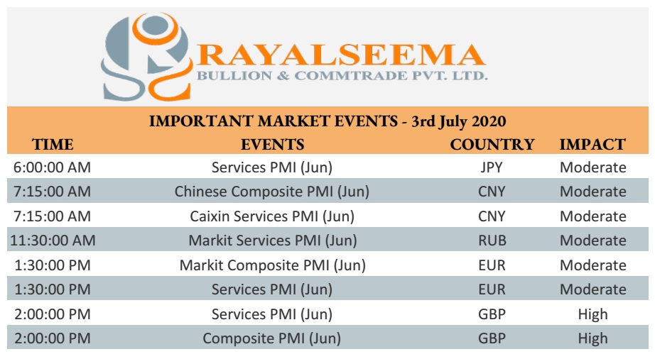 RsbBullion's tweet photo. Rayalseema Bullion and Commtrade Pvt Ltd
Today Market Updates - 03 July 2020
https://t.co/U7YDLGrvmw https://t.co/PAfX4wqoo8