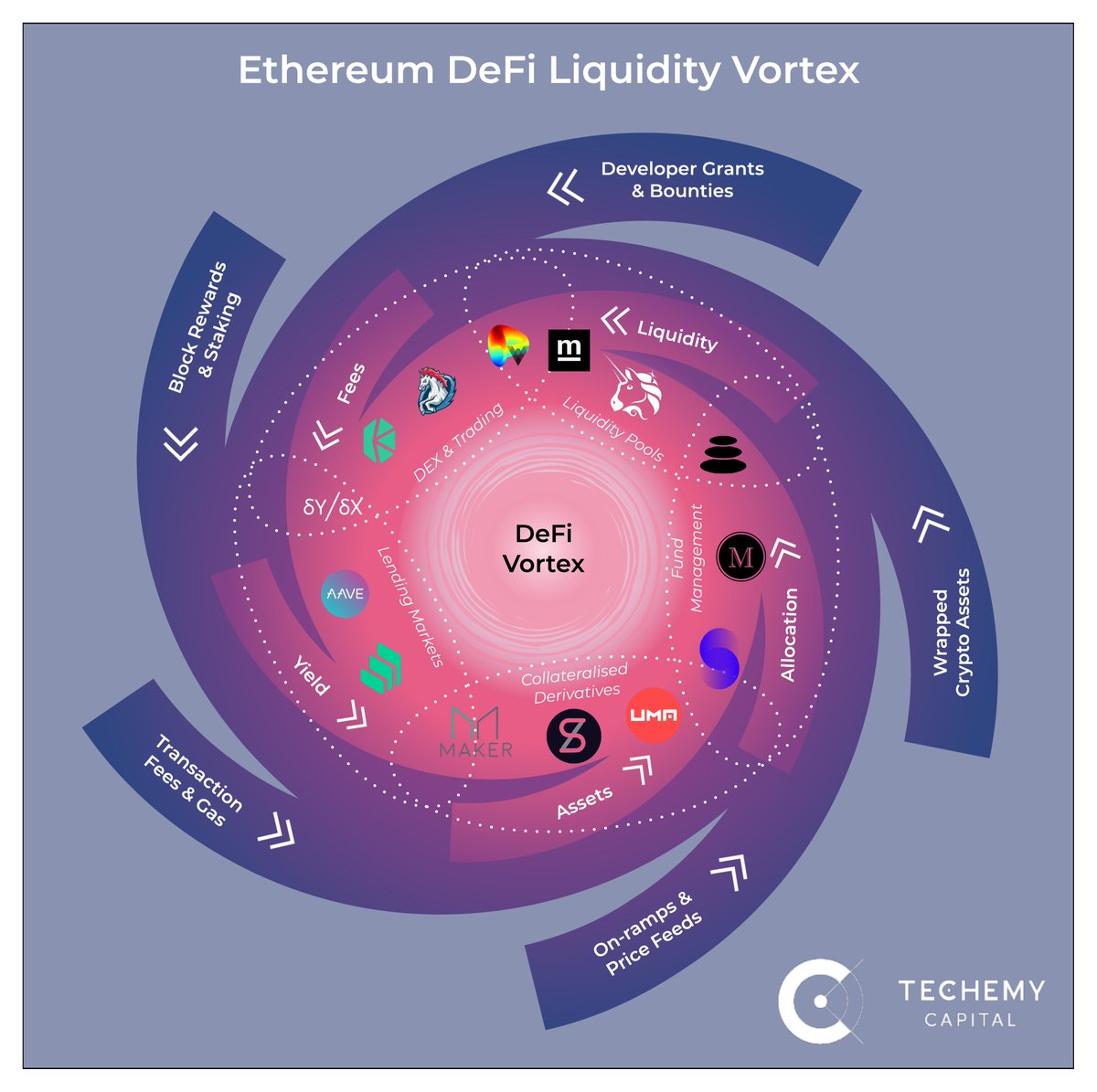 paulsalis's tweet image. This is how we @TechemyCapital view the cryptoeconomic drivers and feeds into #DeFi as an Open Finance ecosystem.

1/ A thread on the #DeFiVortex that is accelerating the velocity of #Ethereum 👇
