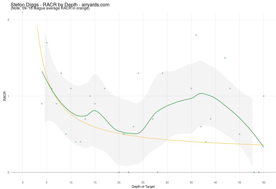Brown finished as the WR20 OVR and the WR24 on a PPG basis. His aDOT was 14.7 ( @AirYards). Both better than Diggs.Diggs aDOT was 15.1. He was  #good last year downfield. Vikings probably should have thrown more... I digress.