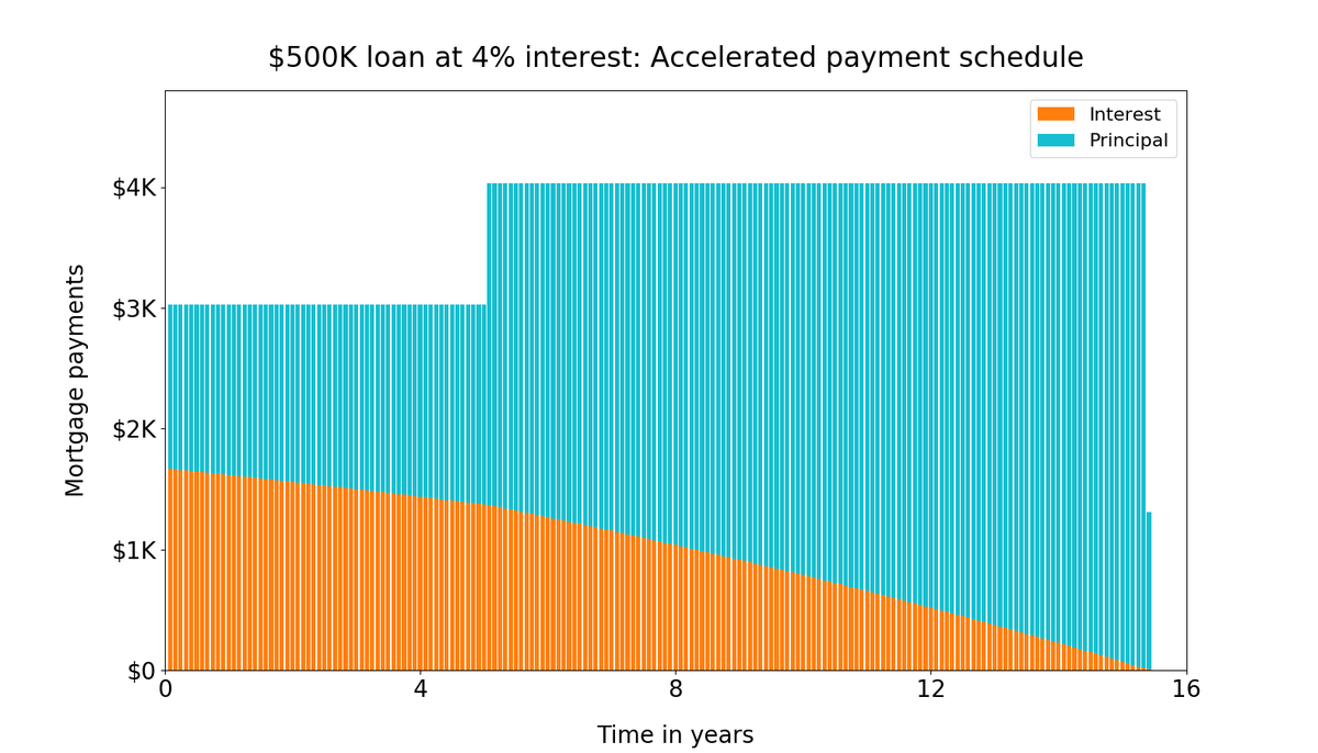 23/Answering these questions is pretty simple if you have the right mental model: the flowchart above.You just have to churn through the flowchart again -- using accelerated payments in all monthly cycles starting year 6.If you do this, you get the following charts: