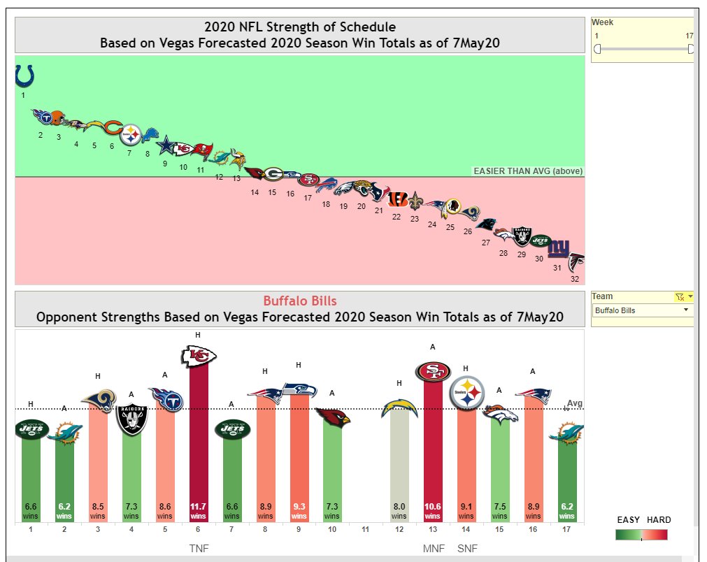 It's not a murderers row, but their schedule should be tougher in 2020. Sharp has them at 18th right now.