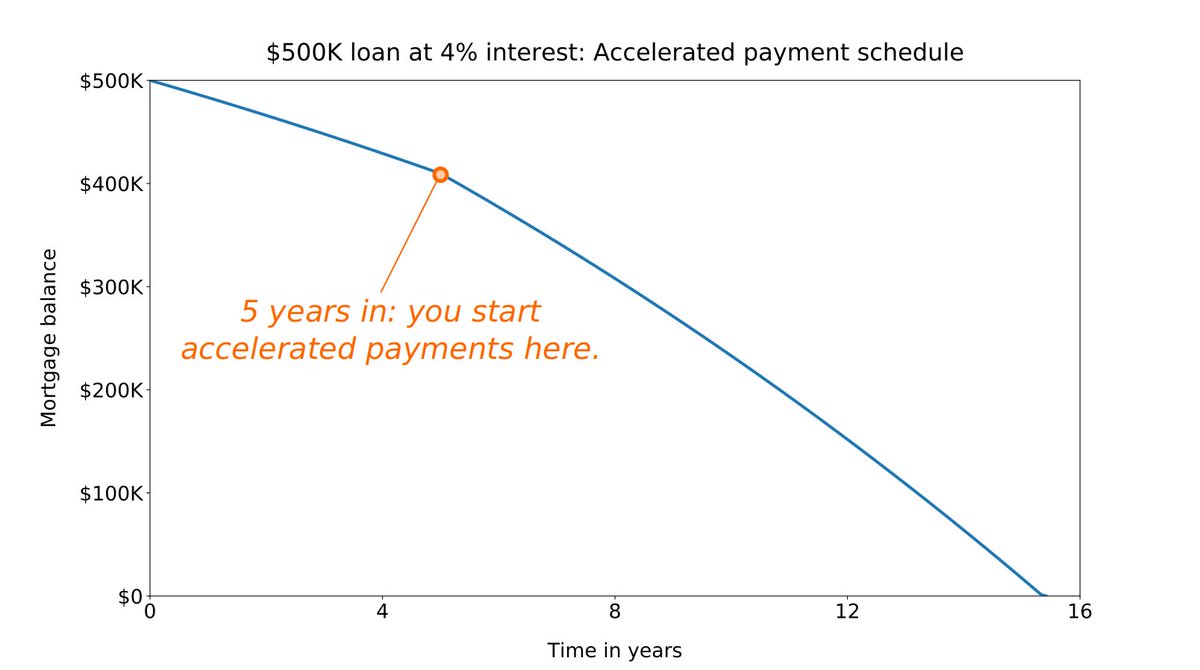 23/Answering these questions is pretty simple if you have the right mental model: the flowchart above.You just have to churn through the flowchart again -- using accelerated payments in all monthly cycles starting year 6.If you do this, you get the following charts: