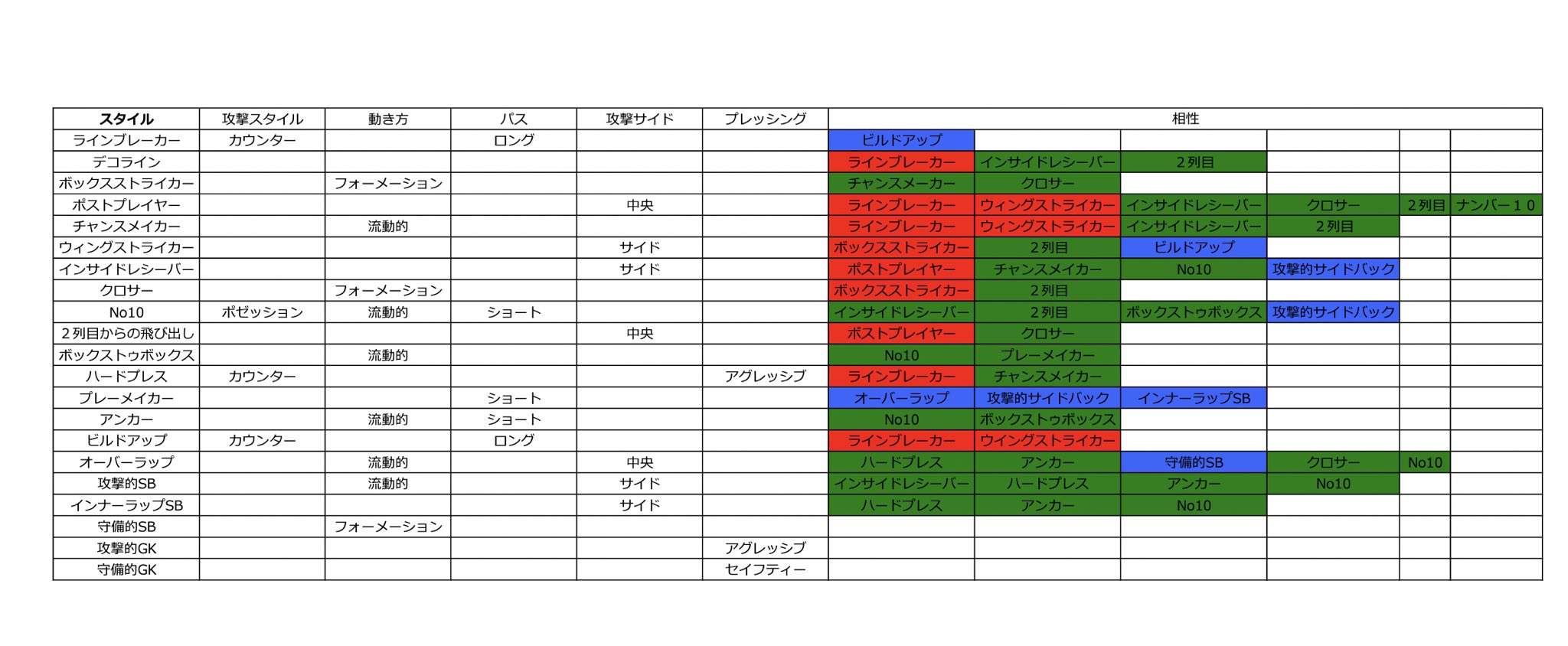 ゆい Yui プレースタイルの相性 最適な選手の組合せが出来たら といつも思うので作成 あくまでも私の少ない経験値で 作成したので皆様のご意見も聞きたい これを叩き台にブラッシュアップしたら きっと皆様の楽しみ方が増えるはず ご意見お待ち