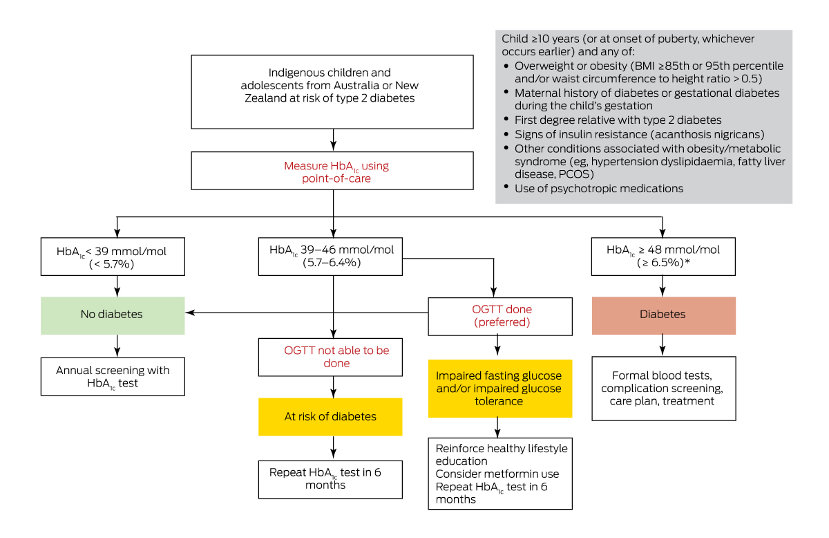 Screening, assessment &amp; management of paediatric type 2 #diabetes mellitus: Australasian Paediatric Endocrine Group guidelines … #freeaccess 1 week … "section on considerations of care for Indigenous background children &amp; adolescents in Australia &amp; NZ" mja.com.au/journal/2020/2…