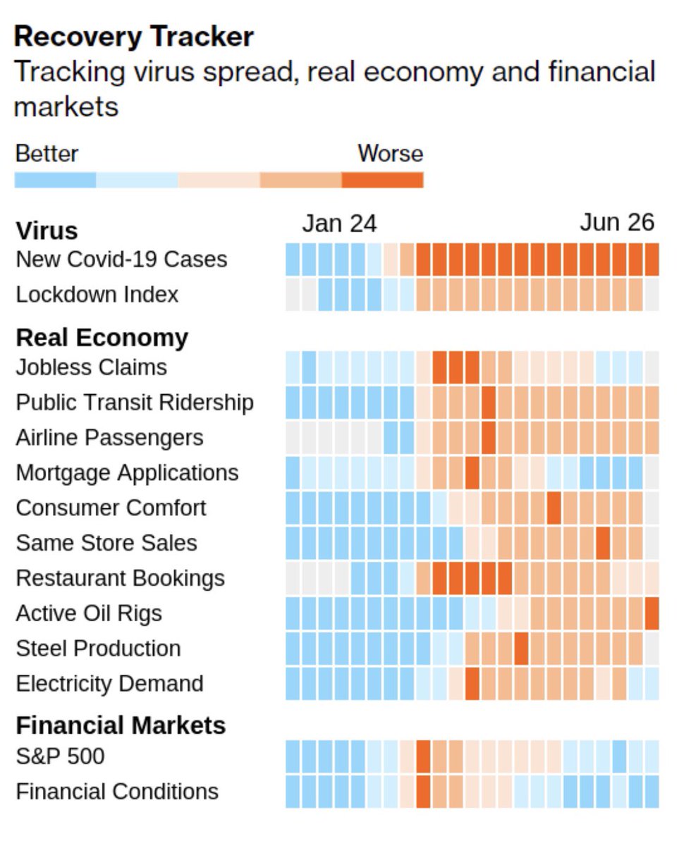 pakarisenpete's tweet image. ⁦@Bloomberg⁩ #COVID__19 #RecoveryTracker toipumismittari näytti 26.6. selvästi jo suopeampia "tuulia" monelta osin - toivottavasti sama suunta jatkuu? #Corona #Pandemia #talous #yrittäjät #kuluttajat #sijoittaminen