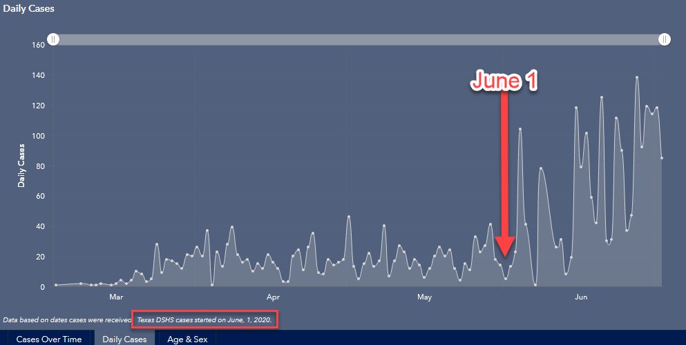 example: Collin County, TX, County Judge Chris Hill was forced to hand over case tracking on 6/1/20 to the state w/ new CDC definitions. Portal: https://experience.arcgis.com/experience/c00baf45f12a4899aae1c812e29d6cdeLook what happened (note footnote):