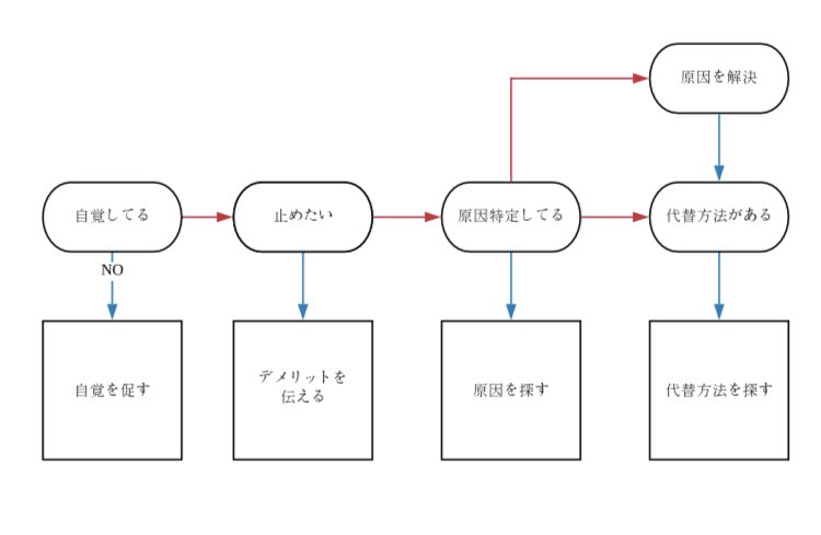 アルコール依存症の人にとってお酒は健康に悪いと自覚していたとしても、その人の"生きがい"になってる場合もあります。自傷行為も同じです。本人が「止めたい」と意識がない状態で「自傷行為はダメ!」と否定するのは"その人にとって"救いになるとは限りません。