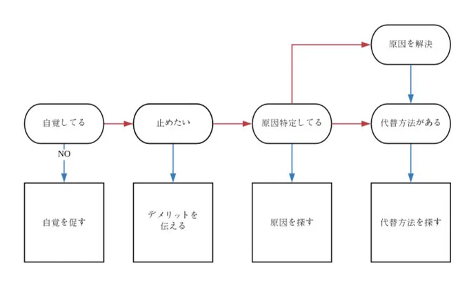 アルコール依存症の人にとってお酒は健康に悪いと自覚していたとしても、その人の"生きがい"になってる場合もあります。自傷行為も同じです。本人が「止めたい」と意識がない状態で「自傷行為はダメ!」と否定するのは"その人にとって"救いになるとは限りません。 