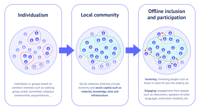 hoplr's tweet photo. To achieve meaningful #inclusion and #citizenparticipation, we need to shift the focus from the #individual to the local #community by connecting people of different background, origin, culture, language and age, uncovering the true potential and #socialcapital in neighbourhoods. https://t.co/thcHnAJFDQ