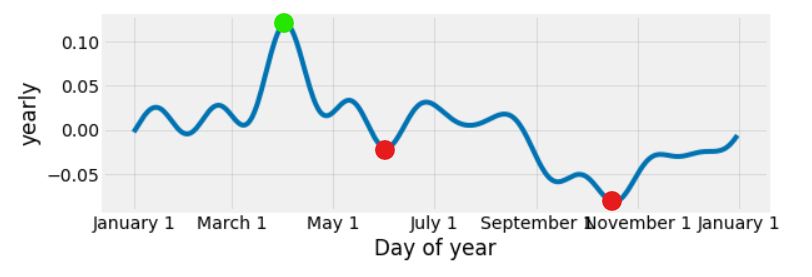 kennekai's tweet photo. Best time to BUY/SELL I &amp; M Holdings (NSE:IMH) 

BUY - Early July or Mid October
SELL - Early April

Trading Gains 2020 YTD = 10.54%

#NSE #stockstowatch #AnalyticsKE #IMH #shares @AnalyticsKE https://t.co/YgYyEAhyVl
