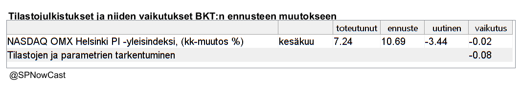 Ennustan tänään, että #BKT supistuu -7.35 % toisella vuosineljänneksellä edelliseen neljännekseen verrattuna.