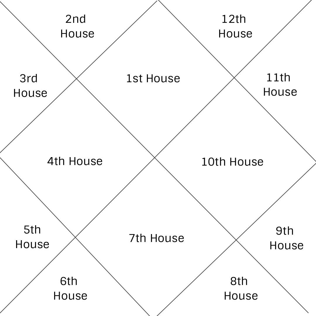 This is what a typical North Indian chart looks like. The 1st house(called lagna/लग्न) of the chart is the most important house as it’s the house of one’s own self. It depicts your overall personality, overall health and life path.