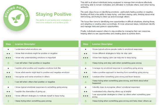 TomV_SENDSkills's tweet photo. The @Skills_Builder Toolkit for Learners with Additional Needs offers guidance for developing essential #skillsweneed like Staying Positive.

The Expanded Framework includes smaller Stepping Stones for easier scaffolding.

Full version: https://t.co/0XW710Xc0N

#SEND #Inclusion https://t.co/pEdwu065OV