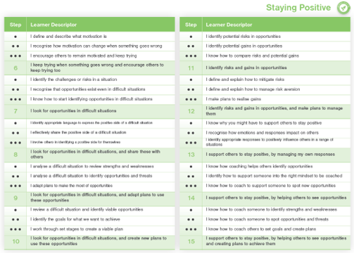 TomV_SENDSkills's tweet photo. The @Skills_Builder Toolkit for Learners with Additional Needs offers guidance for developing essential #skillsweneed like Staying Positive.

The Expanded Framework includes smaller Stepping Stones for easier scaffolding.

Full version: https://t.co/0XW710Xc0N

#SEND #Inclusion https://t.co/pEdwu065OV