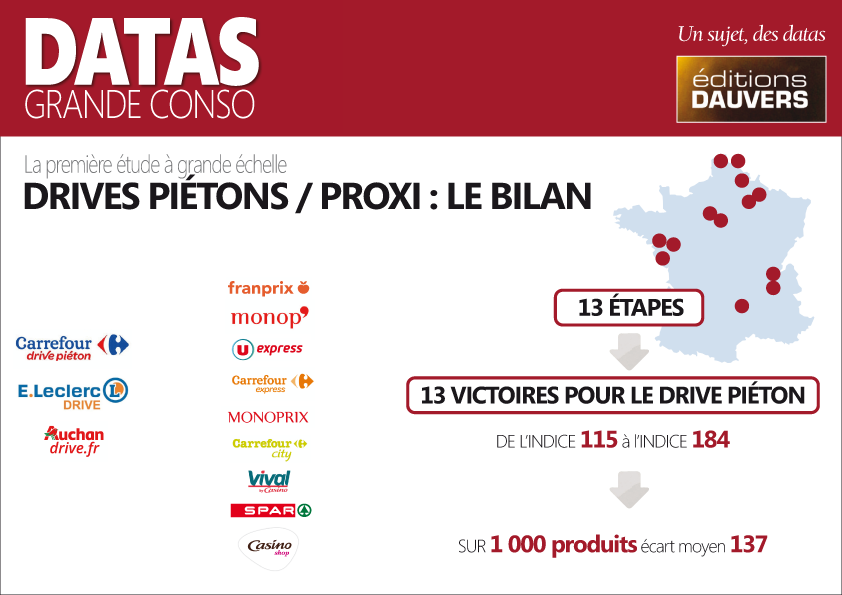 Dauvers70's tweet photo. Le match prix entre drive piéton et proximité. Bilan de la première étude à grande échelle >> #DATASGRANDECONSO
Et rendez-vous aux Ateliers du Drive avec @LINEAIRES https://t.co/tzHVtxEuA2