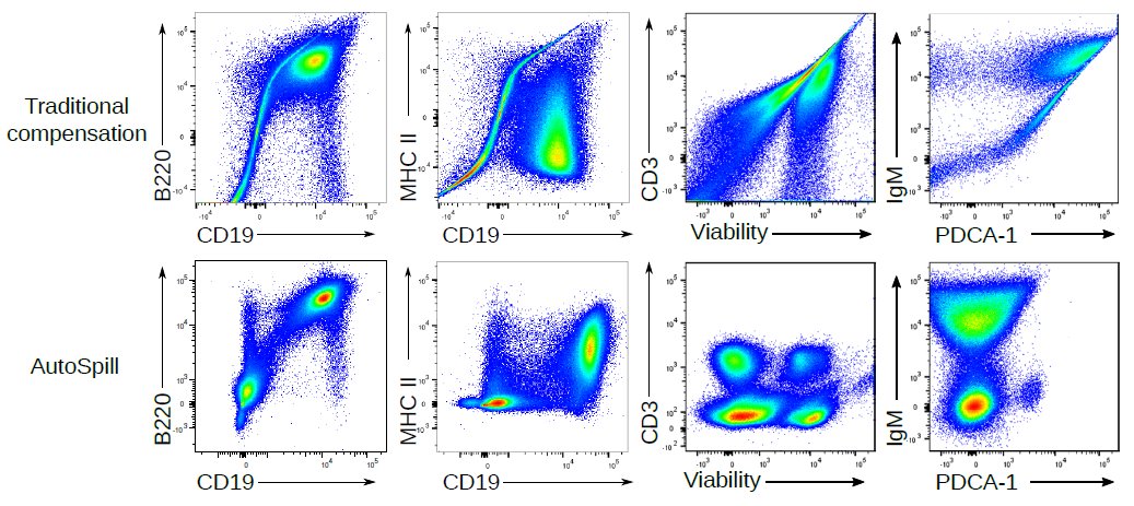 Sorry about the equation  #immunology peeps! I promise you don't need to understand maths to use  #AutoSpill. Here are sample examples. In high dimensional  #flowcytometry traditional comp errors create artefacts. AutoSpill creates a perfect spillover matrix: