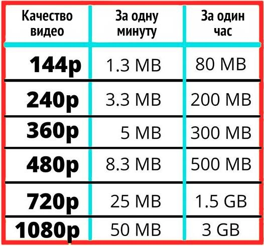 Качество видео в интернете. Сколько трафика расходует ютуб. Таблица трафика интернета. Таблица расхода трафика.