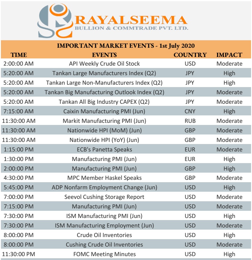 RsbBullion's tweet photo. Rayalseema Bullion and Commtrade Pvt Ltd
Today Market Updates - 01 July 2020
https://t.co/U7YDLGrvmw https://t.co/i4CEU3BZtN