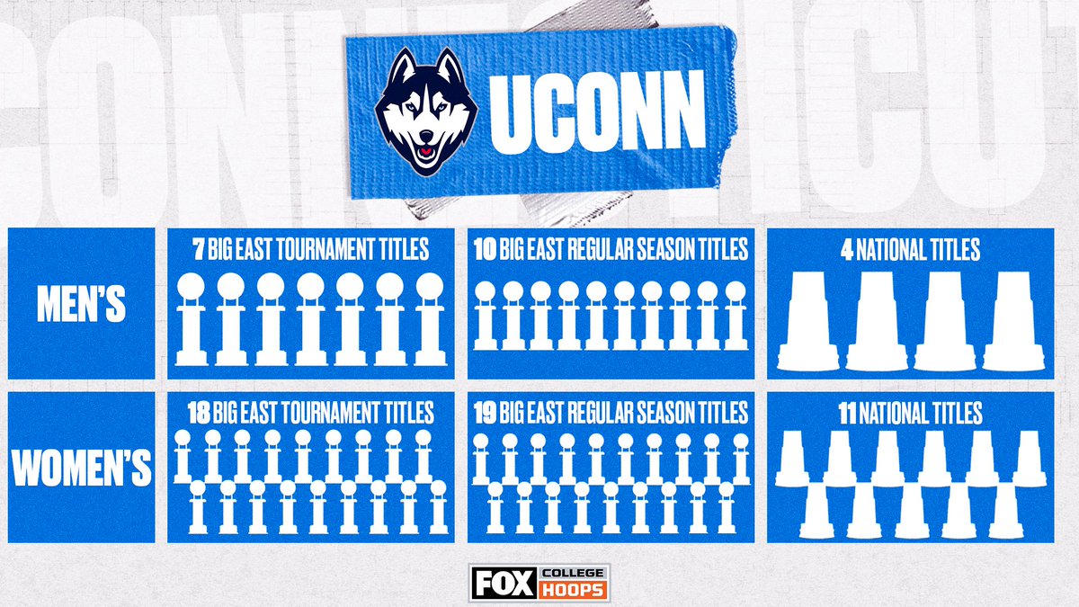 CBBonFOX's tweet image. 👀🏆 @UConnMBB and @UConnWBB are bringing some full trophy cases back to the @BIGEAST!