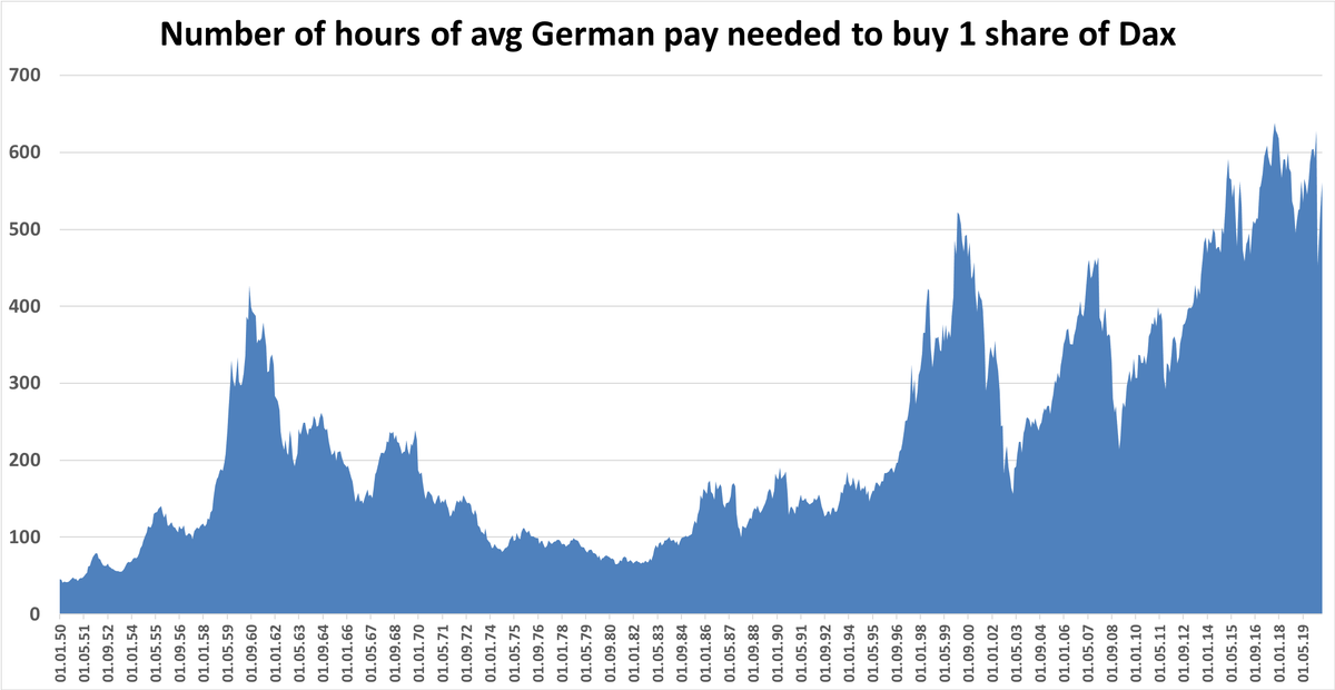 Schuldensuehner's tweet photo. Good morning from #Germany, where inflation is not in goods prices, but in asset prices. The average employee (w/hourly wage of €21.92) must currently work an avg of 562 hours to afford 1 share of Dax, almost 3times as much as 20yrs ago. https://t.co/j22Tlq3HNr via @welt https://t.co/vkhbvPl1O2