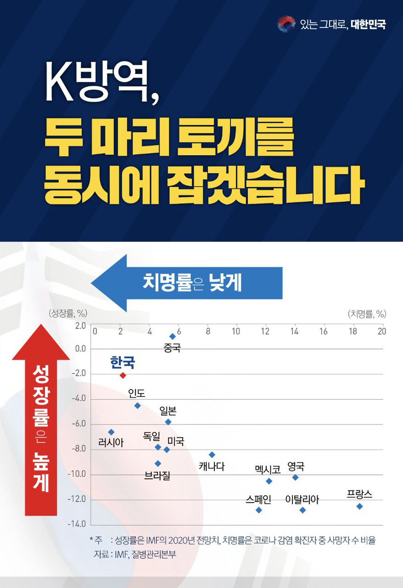 통제 범위 내의 확진자 수 유지와 경제 활력 회복으로 치명률은 낮게, 성장률은 높게, K-방역으로 두 마리 토끼를 동시에 잡겠습니다.