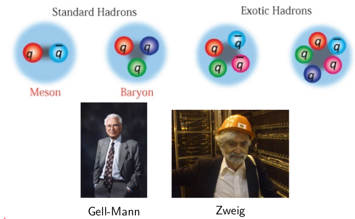 So, we don't know how many resonances are at play, but we know there are some. Such states would be so-called tetraquarks composed of two charm quarks and two anti-charm quarks. Tetraquarks were predicted by Gell-Mann and Zweig in 1964 and then long forgotten.