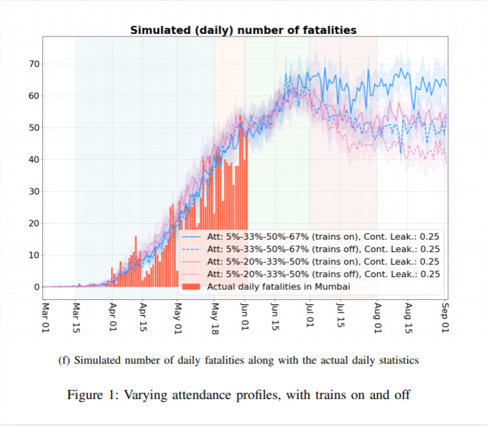 So is that all models are useful for? Certainly not. Models coming out now can be incredibly useful for planning post-lockdown measures. A model by IISc-TIFR, for example, examined how trains can resumed in Mumbai and suggested that they operate with 20% capacity.