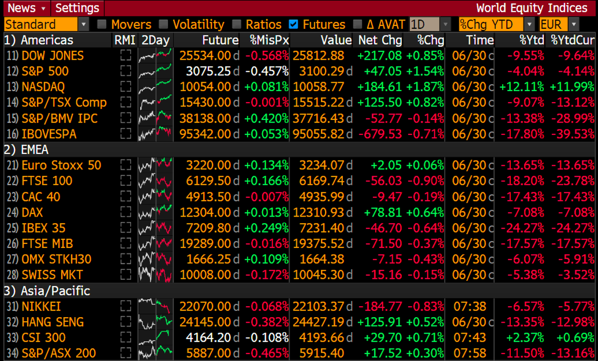 Schuldensuehner's tweet photo. Global stocks struggle for headway as H2 got underway, w/improving econ data offset by worries that surging coronavirus cases in US could derail world's recovery. EU extended travel ban for US residents. Asia mixed. Bonds slip w/US 10y 0.67%. Gold near $1,800, Bitcoin $9.1k. https://t.co/yOjI3zkQ0V