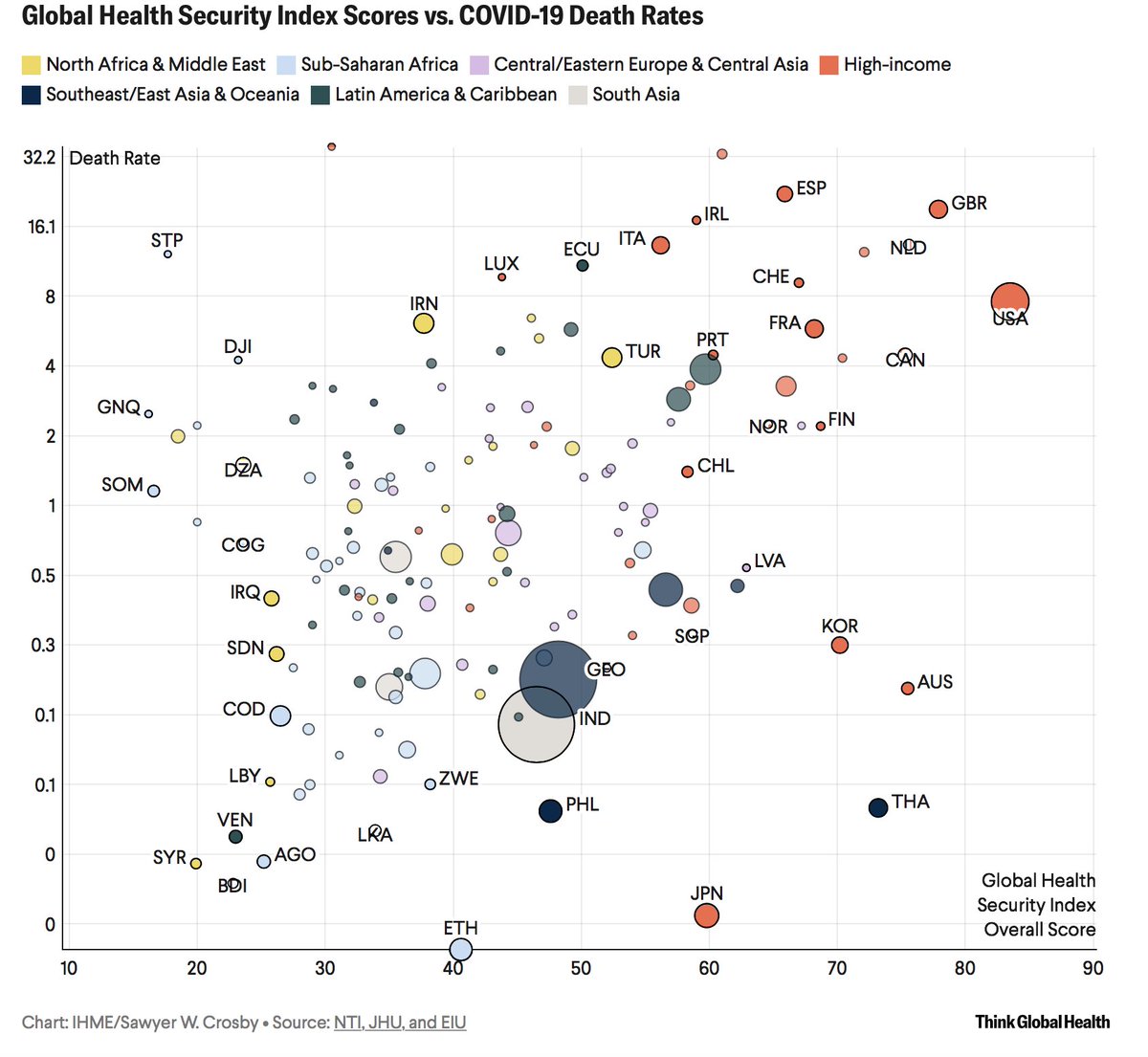 The same is true of the Global Health Security IndexThis figure shows overall GHS Index score, but we ran same comparison on more specific indicators from index, such as the “Rapid Response to and Mitigation of the Spread of an Epidemic” Got similar results 9/